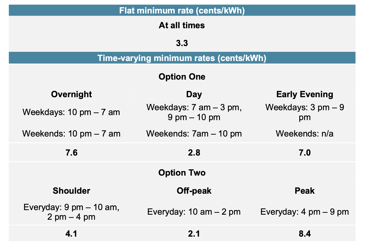 Vic Minimum FiT is going down