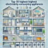 Top 10 Highest Energy Guzzling Appliances in Aussie Homes